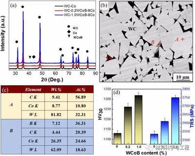 北工大《JAC》:提高WC-Co超粗晶硬質(zhì)合金的耐磨性研究!